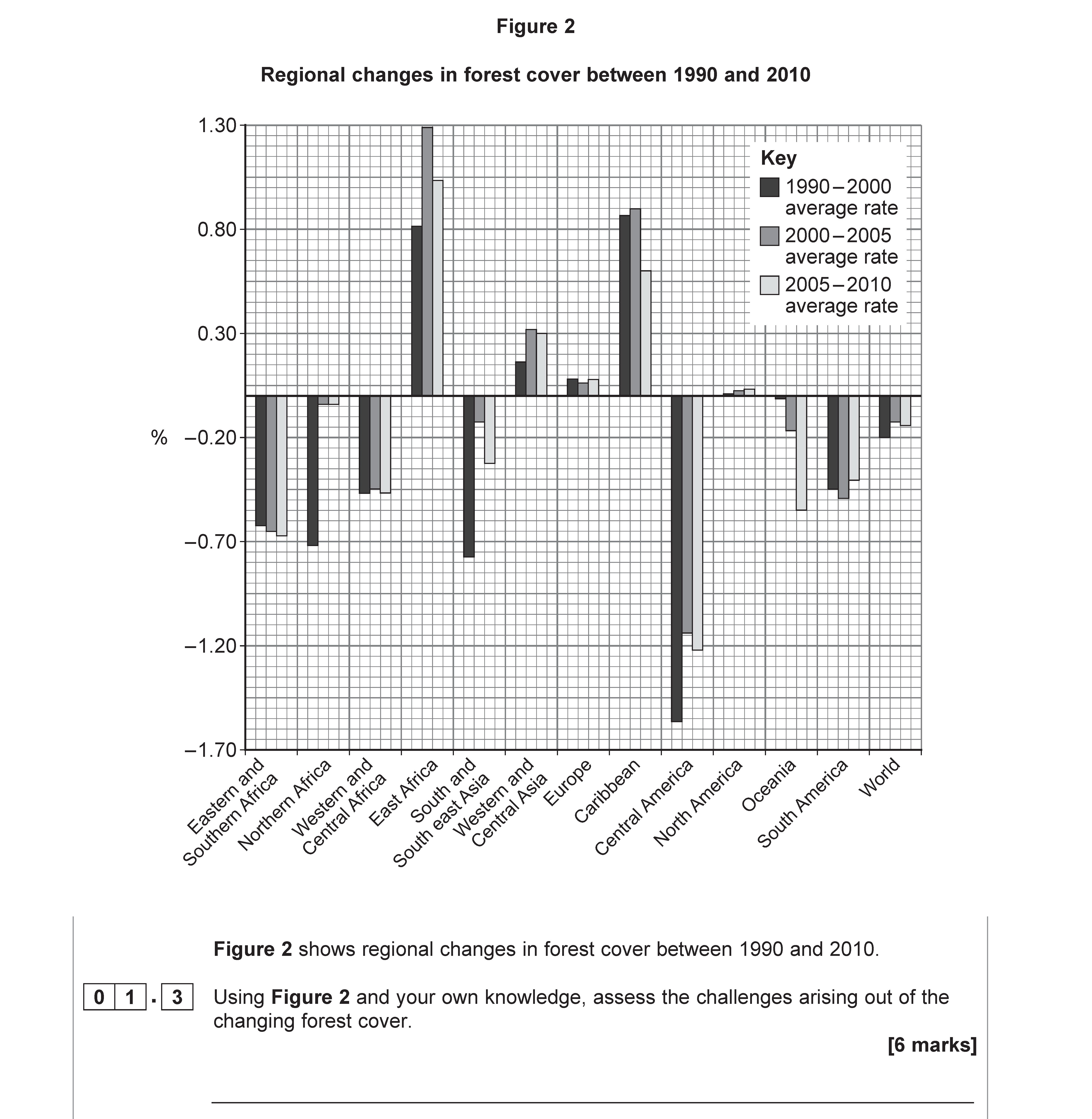 Using-Figure-2-and-your-own-knowledge,-assess-the-challenges-arising-out-of-the-changing-forest-cover-AQA-A-Level Geography-Question 1-2022-Paper 1.png